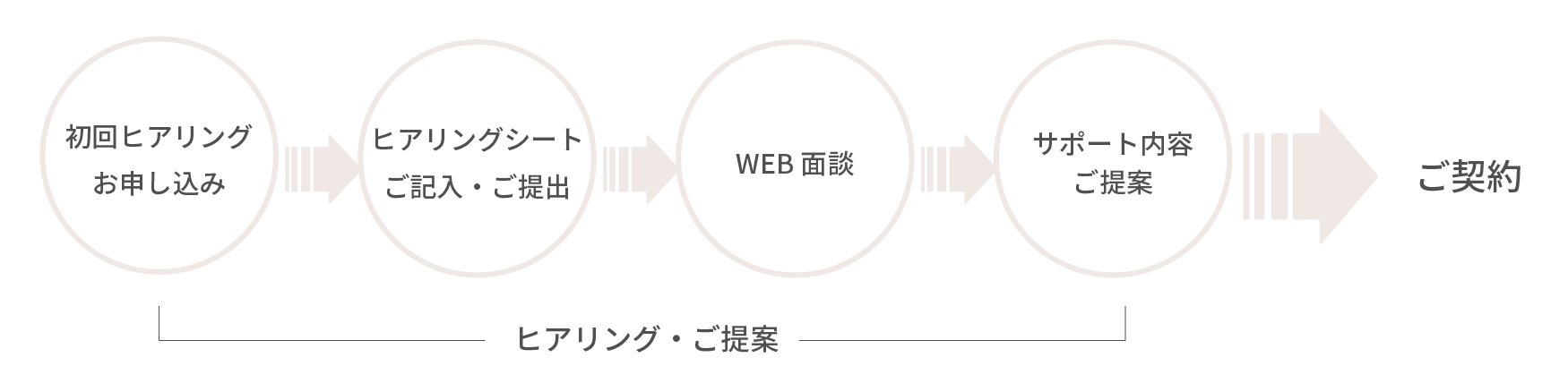 ヒアリングからご提案までの図