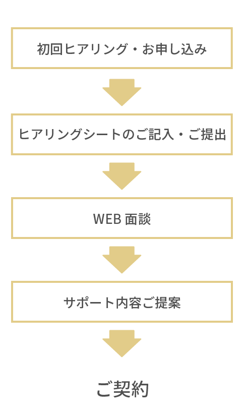 ヒアリングからご提案までの図