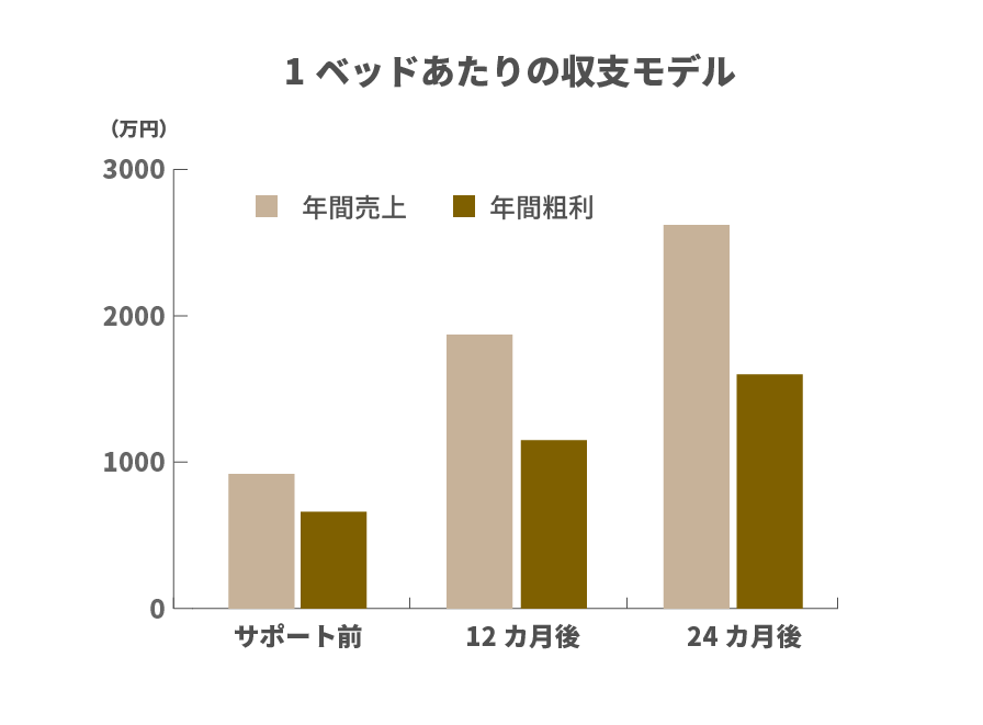 1ベッドあたりの収支モデル